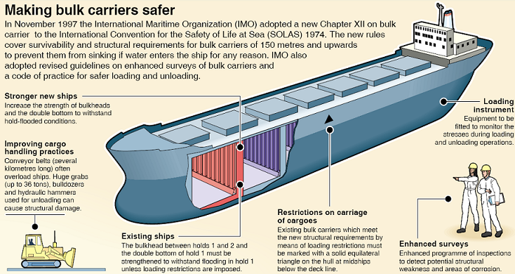 Safer Bulk carrier 