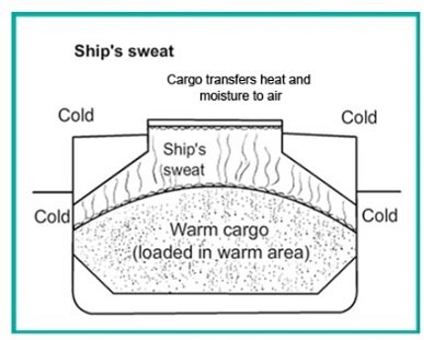 Ventilation Methods For Bulk Cargo Against Ship Sweat Or Cargo Sweat