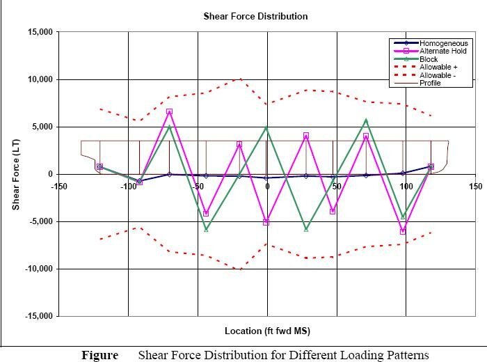 Shear Force Distribution for Different Loading Patterns