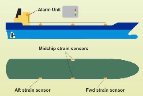 bulk carrier strain monitoring sensor